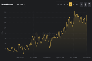 Miner mining revenue remains meager—but there are no signs of a decline in computing power.